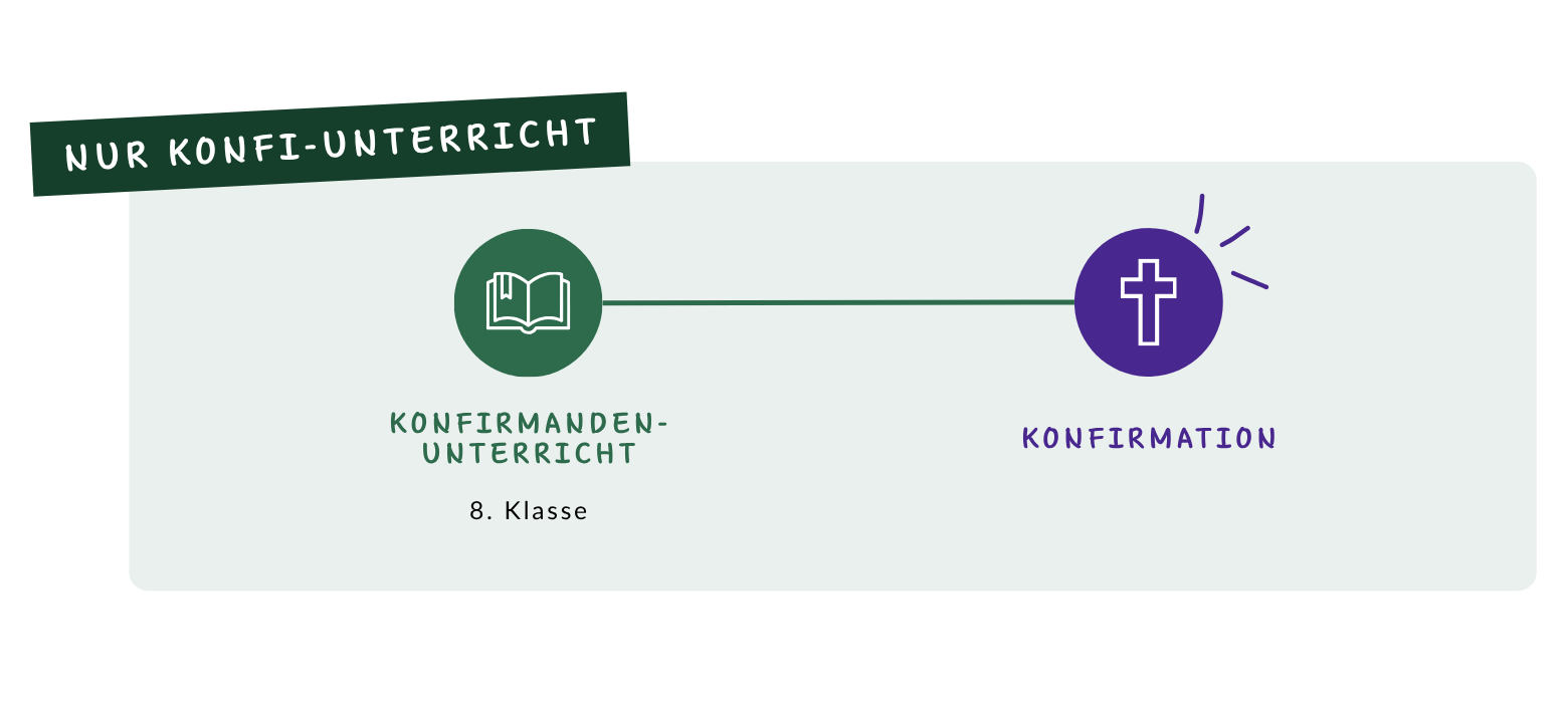 Kofirmation Wege