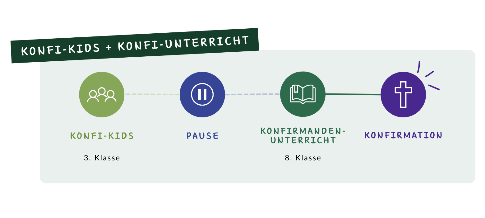 Kofirmation Wege